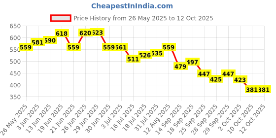 amazon.in Real Techniques Miracle Complexion Sponge with Travel Sponge Case Price History Graph from 26 May 2025 to 12 Oct 2025