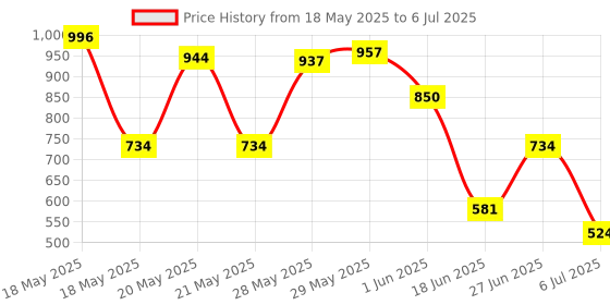 amazon.in Real Techniques Miracle Concealer Sponge, Makeup Blending Sponge For Liquid & Cream Concealer, Elongated Shape For Precise Application Under Eyes & Tight Areas, Yellow Sponge, Latex-Free Foam, 2 Count Price History Graph from 18 May 2025 to 6 Jul 2025