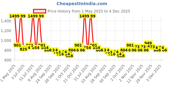 amazon.in Real Techniques Powder Brush (Multicolor) real techniques Price History Graph from 1 May 2025 to 3 Dec 2025