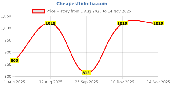 amazon.in Real Techniques Real Clean In-The-Clear Eye Makeup Remover, Gentle Liquid Makeup Remover, Skin Repair Ingredients, Hyaluronic Acid & Vitamin C, Vegan & Cruelty-Free, 4 fl.oz./110 mL Bottle Price History Graph from 1 Aug 2025 to 14 Nov 2025