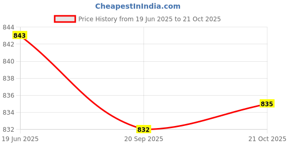 amazon.in Real Techniques RT-4051 Cashmere Dreams Contour Fan Brush Price History Graph from 19 Jun 2025 to 21 Oct 2025