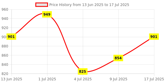 amazon.in Real Techniques Seamless Complexion Makeup Brush, For Foundation, Primer and Moisurizer, 1 Count Price History Graph from 13 Jun 2025 to 17 Jul 2025