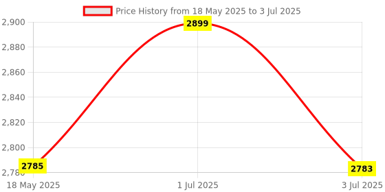 amazon.in Real Techniques Ultimate Base Set, Multicolor (Pack of 3) Price History Graph from 18 May 2025 to 3 Jul 2025