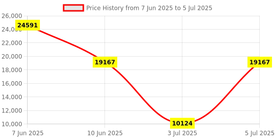 amazon.in Real-Time AI Translation Bluetooth 5.4 Earbuds – 144 Languages, OWS Open-Ear Design & LCD Touch Screen. Perfect for Travel, Business & Learning Price History Graph from 7 Jun 2025 to 5 Jul 2025