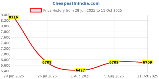 amazon.in Real-Time Translator Earbuds -Souroyea V18 Open Ear Headphones, 150 Language Two-Way AI Translation Headset, ENC Noise Cancelling & 10H Playtime for Travel/Business/School Price History Graph from 28 Jun 2025 to 11 Oct 2025