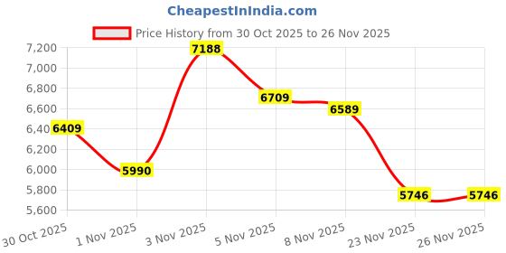 amazon.in Real-Time Translator Earbuds - Souroyea V18 Open Ear Headphones,Two-Way AI Translation Headset, ENC Noise Cancelling & 10H Playtime, 150 Languages for Travel/Business/School Price History Graph from 30 Oct 2025 to 26 Nov 2025