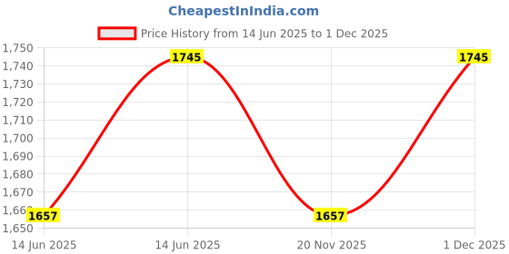 amazon.in generic Real Trust 460 GSM (Size : 12 * 4 * 2 FEET) HDPE UV Stabilize Vergin Fabric Agro Vermi Compost Making Bed NT03 generic Price History Graph from 14 Jun 2025 to 1 Dec 2025