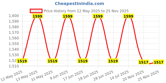 amazon.in Real Trust HDPE 370 GSM Vermi Compost Bed - Imported Fabric From Israel (Green, 12ftx4ftx2ft) Price History Graph from 12 May 2025 to 25 Nov 2025