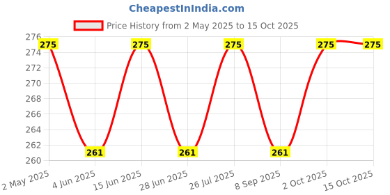 amazon.in Real Trust Weeding Hook Curved Saw/Khurpi (Fiber Handle), Traditional Handsaw Light Weight for Grass and Weed Removing,Gardening and Agriculture Purpose , Hand-Powered Price History Graph from 2 May 2025 to 15 Oct 2025
