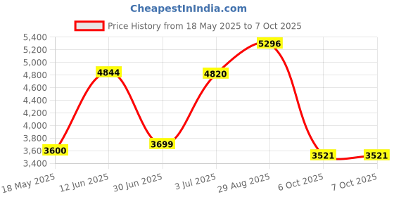 amazon.in realalt 3DTriSport Walking 3D Multi-Function Pocket Pedometer, Clip and Strap with E-Book (Black / Grey) realalt Price History Graph from 18 May 2025 to 6 Oct 2025