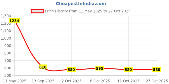 amazon.in realbumin protien powder Realbumin albumen non veg muscle growth protein powder sugar free,gluten free,lactose free,-Improve serum albumen,wound healing immunity booster realbumin protien powder Price History Graph from 11 May 2025 to 27 Oct 2025