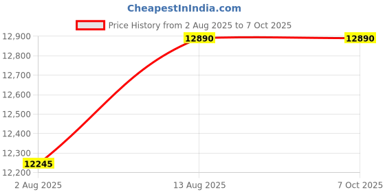 amazon.in REALBUY 100W Rechargeable LED Flood Light with 12000 mAh Lithium Battery & Remote Control (IP 67 Waterproof, Cool White) Price History Graph from 2 Aug 2025 to 7 Oct 2025