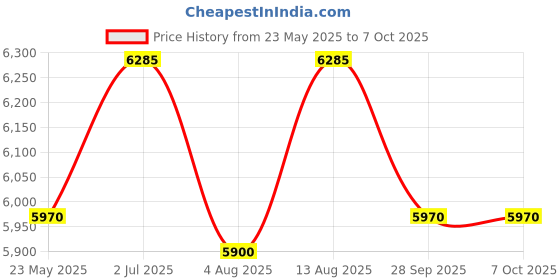 amazon.in REALBUY LED Search Light 15W with 4000 mAh Lithium-ION Battery (Range UP to 1 KM.) Water-Proof Super Bright Rechargeable Handheld Torch - 1 Year Warranty realbuy Price History Graph from 23 May 2025 to 7 Oct 2025
