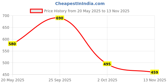 amazon.in Realcare Overnight Adult Pull Ups (Pant Style) with Odour Control, Leak Proof, Soft Waist Panel & Anti-Bacterial Absorbent Core. Size - XL (86-160 cms, 34-63 Inch) Pack of 1 (10 counts) realcare Price History Graph from 20 May 2025 to 13 Nov 2025