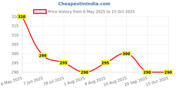amazon.in Realcare Overnight Adult Underpads, Pack of 1 (10 Counts), Disposable Bed Pads with High Absorption for Incontinence and Leak Proof Protection, Unisex, 60 x 90 cms. Price History Graph from 6 May 2025 to 14 Oct 2025