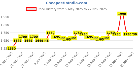 amazon.in realcare Real Care Underpad - 60 Cm X 90 Cm,Pack of 5 (10X5=50 Count) realcare Price History Graph from 5 May 2025 to 22 Nov 2025