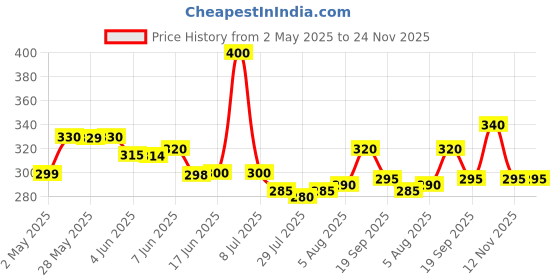 amazon.in REALCARE Unisex Underpads, Large 60 X 90 Cm, Super Absorbent,Superior Absorbency, Leak Proof, Pack Of 1 (10 Counts) realcare Price History Graph from 2 May 2025 to 24 Nov 2025