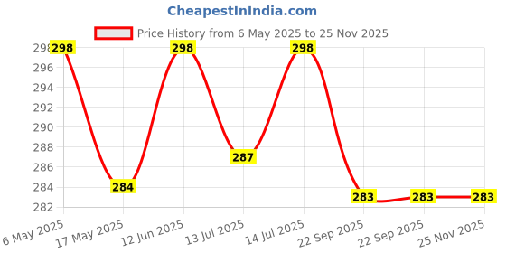 amazon.in REALCASE for iPhone SE 2022/ SE 2020/8/ 7 Back Cover Case | Liquid Silicone Shockproof Protective Back Cover for iPhone SE 2022/ SE 2020/8/ 7 (S-Black) Price History Graph from 6 May 2025 to 24 Nov 2025