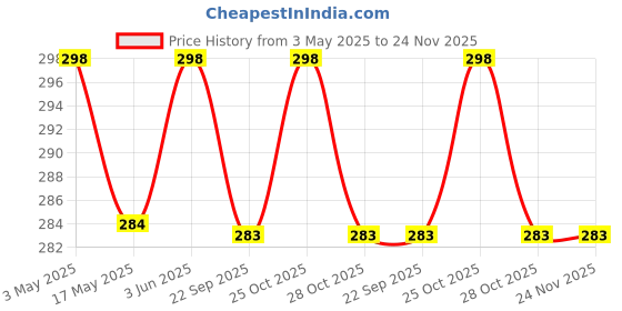 amazon.in REALCASE iPhone SE 2022 case, iPhone 8 Case, iPhone 7 Case, Rainbow Liquid Silicone Gel Rubber Shockproof Protective Back Cover for iPhone SE (2020) / iPhone 8 / iPhone 7 (S-Pink) Price History Graph from 3 May 2025 to 24 Nov 2025