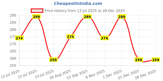 amazon.in realcraft; inspiring lifes Brass kajal Pati Storage Unit - Pack of 1, Gold, 12 x 3 x 2 Centimeters realcraft; inspiring lifes Price History Graph from 13 Jul 2025 to 28 Dec 2025