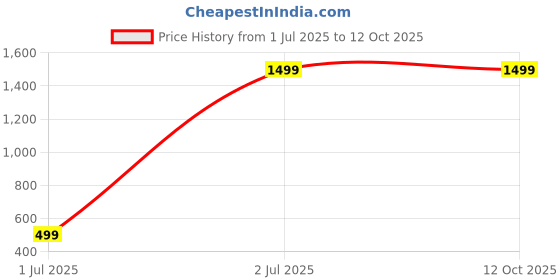 amazon.in REALDREAM Super Soft Glace Cotton King Size Ac Comforter || Blanket || Duvet for Double Bed with 1 Flat Bedsheet and 2 Pillow Cover (Yellow White Circle) Price History Graph from 1 Jul 2025 to 12 Oct 2025