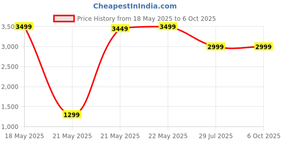 amazon.in realhide Upgraded Spy Camera WiFi Hidden Camera,4K HD Home Security Camera,100 Days Standby Battery Life,AI Motion Detection Alerts, Clear Night Vision,Real Time Record Surveillance Camera realhide Price History Graph from 18 May 2025 to 5 Oct 2025