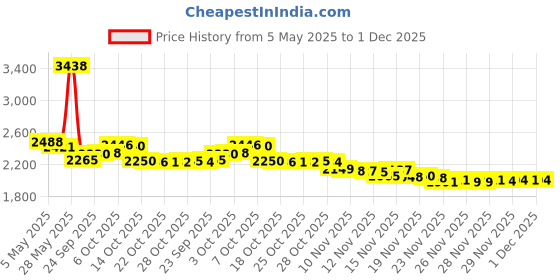 amazon.in REALIKE Craft Weeding Tools for Vinyl Cardstock Crafting Basic Set Scraper/Spatula/Scissors/Tweezers/Weeder Tool Kit for Cricut/Silhouette/Siser HTV/Oracal Vinyl Price History Graph from 5 May 2025 to 1 Dec 2025