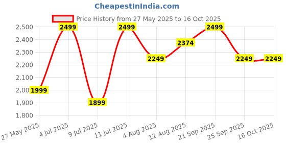 amazon.in Realistic LED Fireplace Flame Lamp for Home Decor - Electric Faux Fire Light with Flickering Flame Effect Price History Graph from 27 May 2025 to 16 Oct 2025