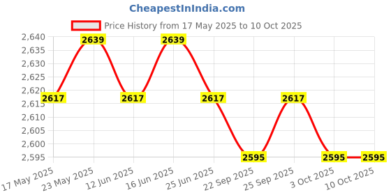 amazon.in Realistic Makeup Practice Face Model Multipurpose Make up Training Face full face brown Price History Graph from 17 May 2025 to 9 Oct 2025