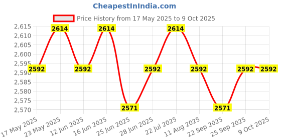 amazon.in Realistic Makeup Practice Face Model Multipurpose Make up Training Face full face coffee Price History Graph from 17 May 2025 to 9 Oct 2025
