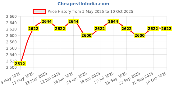 amazon.in Realistic Makeup Practice Face Model Multipurpose Make up Training Face full face skin color Price History Graph from 3 May 2025 to 9 Oct 2025