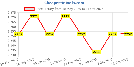 amazon.in Realistic Makeup Practice Face Model Multipurpose Make up Training Face oval face brown Price History Graph from 18 May 2025 to 11 Oct 2025