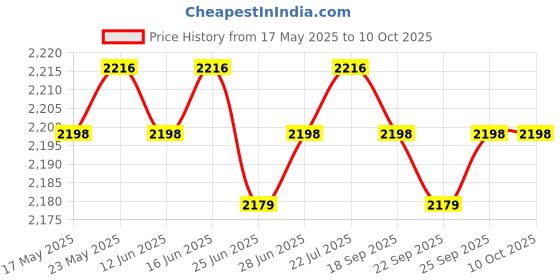 amazon.in Realistic Makeup Practice Face Model Multipurpose Make up Training Face oval face coffee Price History Graph from 17 May 2025 to 9 Oct 2025