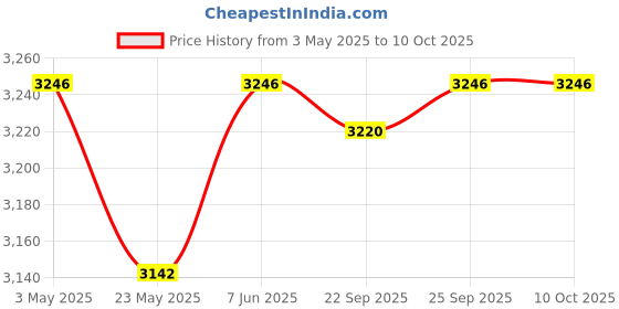 amazon.in Realistic Makeup Practice Face Model Multipurpose Make up Training Face oval face skin color Price History Graph from 3 May 2025 to 9 Oct 2025