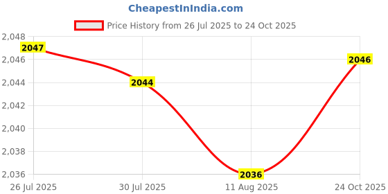 amazon.in atorse Realistic Silicone Breast Form for Crossdressers Mastectomy Prosthesis 250g Left atorse Price History Graph from 26 Jul 2025 to 24 Oct 2025
