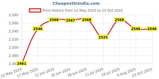 amazon.in club bollywood Realistic Silicone Breast Form for Crossdressers Mastectomy Prosthesis 350g Right'|Clothing Shoes & Accessories | Womens Clothing | Intimates & Sleep | Breast Forms Enhancers' club bollywood Price History Graph from 12 May 2025 to 23 Oct 2025