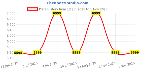 amazon.in Really Garden King High Pressure 50 No. Htp Pump Tractor Mounted Sprayer (Black ), Corded Electric Price History Graph from 12 Jun 2025 to 1 Nov 2025