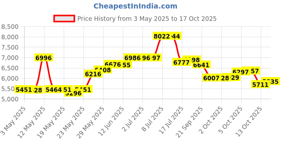 amazon.in REALM by Erox COLOGNE SPRAY 3.4 OZ Price History Graph from 3 May 2025 to 17 Oct 2025