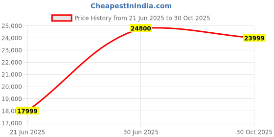 amazon.in realme 11 Pro 5G (Oasis Green, 8GB RAM, 256GB Storage) | 120 Hz Curved Display | 100MP Prolight Camera | 7050 5G Dimensity | 67W SUPERVOOC | 12GB Dynamic RAM | Price History Graph from 21 Jun 2025 to 30 Oct 2025