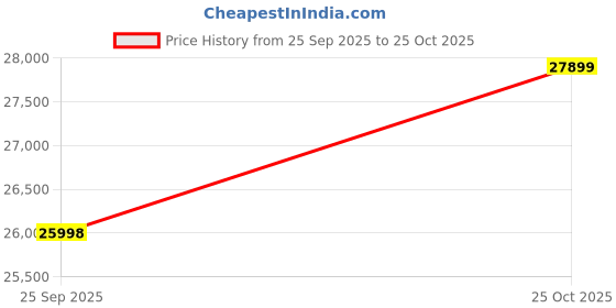 amazon.in realme 11 Pro+ 5G (Oasis Green, 8GB RAM, 256GB Storage) | 120 Hz Curved Display | 200MP Prolight Camera | 7050 5G Dimensity | 100W SUPERVOOC | 12GB Dynamic RAM | Premier Vegan Leather Finish Design Price History Graph from 25 Sep 2025 to 25 Oct 2025
