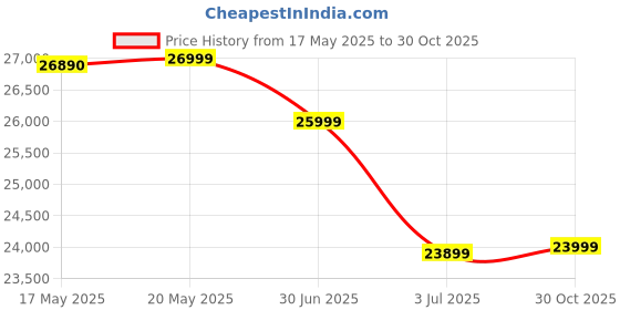 amazon.in realme 11 Pro 5G (Sunrise Beige, 8GB RAM, 256GB Storage) | 120 Hz Curved Display | 100MP Prolight Camera | 7050 5G Dimensity | 67W SUPERVOOC | 12GB Dynamic RAM | Premier Vegan Leather Finish Design Price History Graph from 17 May 2025 to 30 Oct 2025
