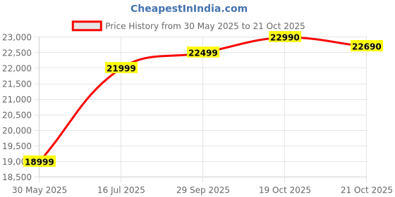 amazon.in realme 12+ 5G (Navigator Beige, 8GB RAM, 256GB Storage) Price History Graph from 30 May 2025 to 21 Oct 2025