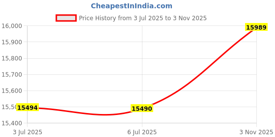 amazon.in realme 12 5G (Woodland Green, 8GB RAM 128 GB Storage) | 108 MP 3X Zoom Portrait Camera | Trendy Watch Design | 45 W SUPERVOOC Charge | 5000 mAh Massive Battery | Dual Stereo Speakers | Dynamic Button Price History Graph from 3 Jul 2025 to 3 Nov 2025