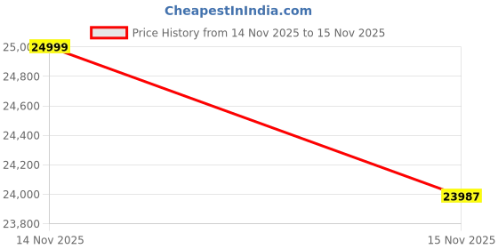 amazon.in realme 12 Pro Smartphone 8+256, Submarine Blue Price History Graph from 14 Nov 2025 to 15 Nov 2025