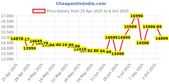 amazon.in realme 13 5G (Dark Purple, 8GB RAM, 128GB Storage) | Expandable Upto 2TB | Up to 18GB Dynamic RAM | 50MP AI Dual Camera | 6.72" AMOLED Display | 45W Ultra Charging | Dimensity 6300 Processor Price History Graph from 25 Apr 2025 to 6 Oct 2025