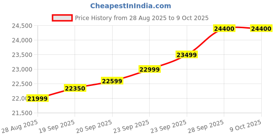 amazon.in realme 13 Pro+ 5G (Monet Gold, 8 GB RAM, 256GB Storage) | Upto 16GB Dynamic RAM | Snapdragon 7s Gen 2 Processor | 6.7" Curved Display | 50MP+8MP+50MP | 32MP Front Cam | 80W SUPERVOOC Price History Graph from 28 Aug 2025 to 9 Oct 2025