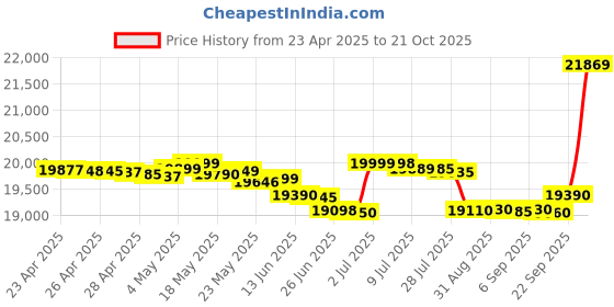 amazon.in realme 13 Pro 5G (Monet Gold,8GB+128GB) Price History Graph from 23 Apr 2025 to 21 Oct 2025