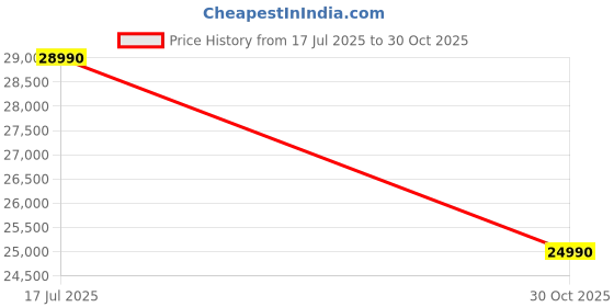 amazon.in realme 13 Pro 5G (Monet Purple, 8GB RAM + 128GB Storage) Price History Graph from 17 Jul 2025 to 30 Oct 2025