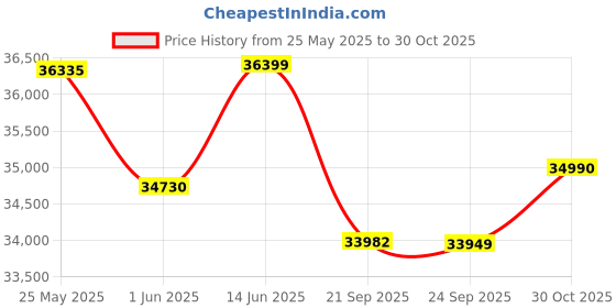 amazon.in realme 14 Pro+ 5G (Pearl White, 12GB RAM, 512GB Storage) | 6.83" Curved AMOLED Display | 50MP Sony IMX896 OIS + 50MP Periscope Price History Graph from 25 May 2025 to 30 Oct 2025
