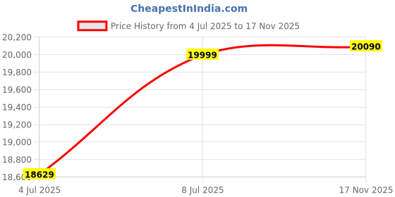 amazon.in Realme 14T 5G 8GB RAM 256GB ROM (Lightning Purple) Elegant Colors, Luxurious Design Amoled Display, IP69 Water Resistance Price History Graph from 4 Jul 2025 to 17 Nov 2025